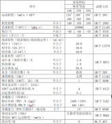 風(fēng)電齒輪油（MTWT系列）性能指標