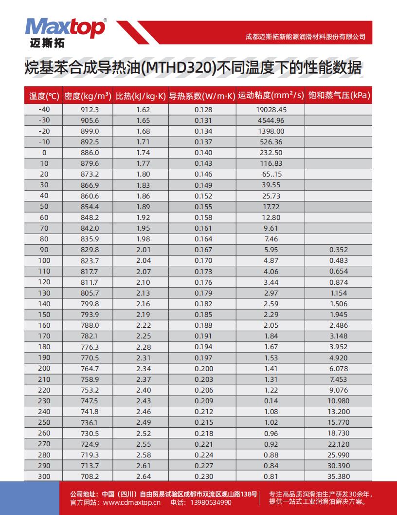 湖北烷基苯合成導(dǎo)熱油不同溫度下的性能數(shù)據(jù)_02.jpg